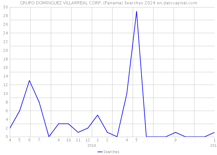GRUPO DOMINGUEZ VILLARREAL CORP. (Panama) Searches 2024 