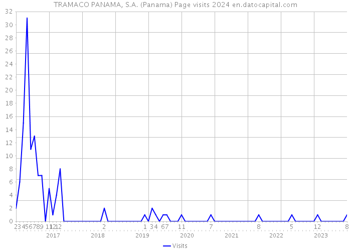 TRAMACO PANAMA, S.A. (Panama) Page visits 2024 