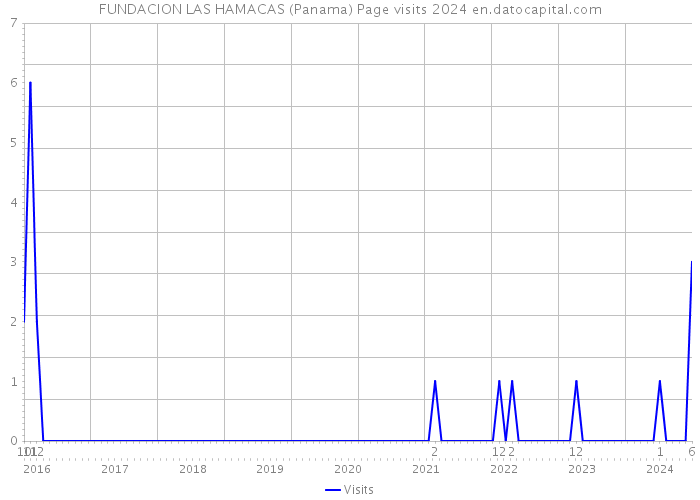 FUNDACION LAS HAMACAS (Panama) Page visits 2024 