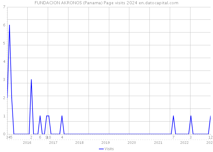FUNDACION AKRONOS (Panama) Page visits 2024 