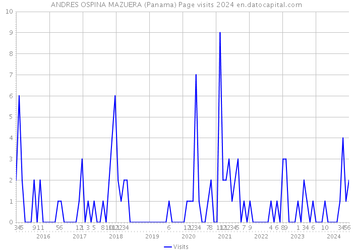 ANDRES OSPINA MAZUERA (Panama) Page visits 2024 