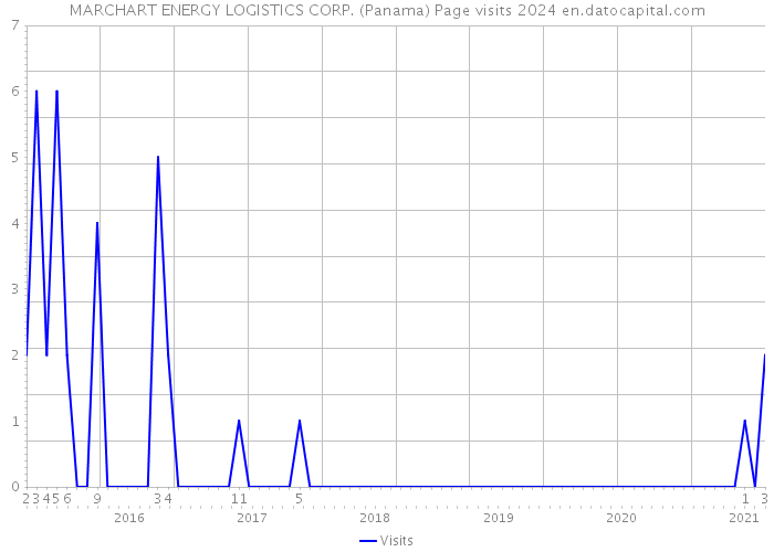 MARCHART ENERGY LOGISTICS CORP. (Panama) Page visits 2024 