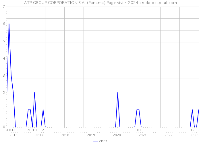 ATP GROUP CORPORATION S.A. (Panama) Page visits 2024 