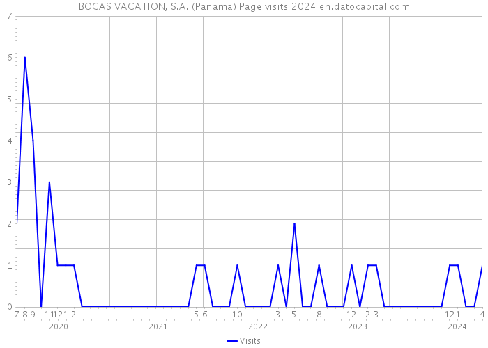 BOCAS VACATION, S.A. (Panama) Page visits 2024 
