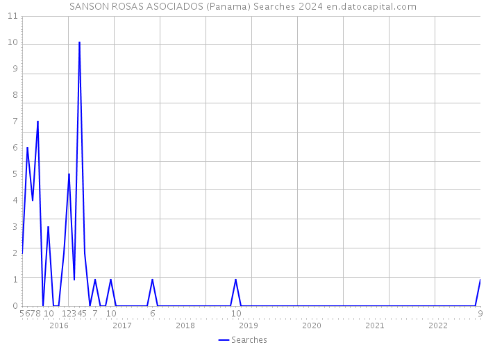 SANSON ROSAS ASOCIADOS (Panama) Searches 2024 