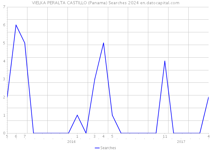 VIELKA PERALTA CASTILLO (Panama) Searches 2024 