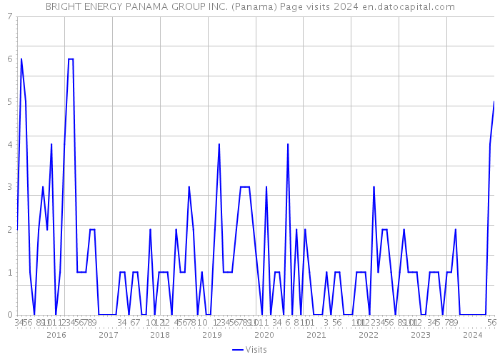 BRIGHT ENERGY PANAMA GROUP INC. (Panama) Page visits 2024 