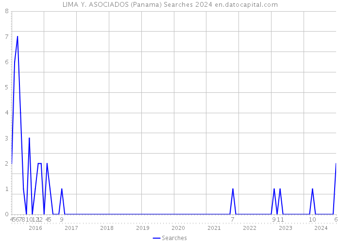LIMA Y. ASOCIADOS (Panama) Searches 2024 