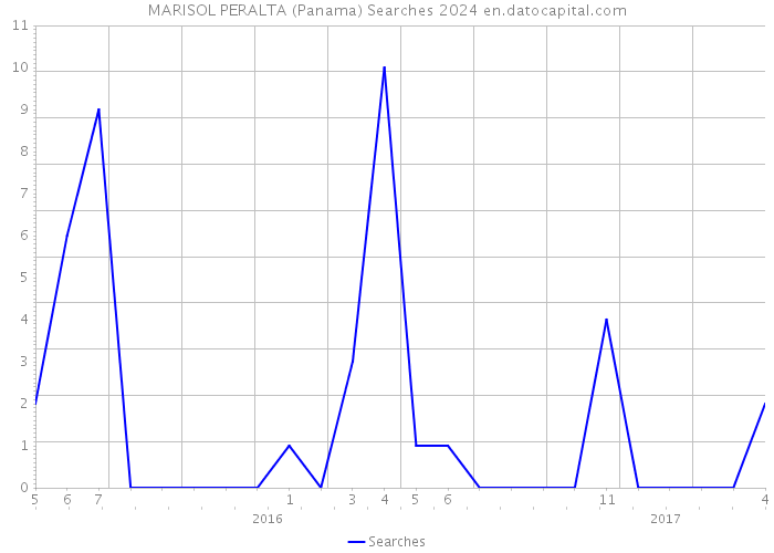 MARISOL PERALTA (Panama) Searches 2024 