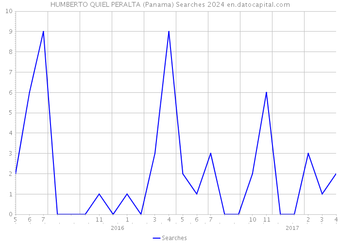 HUMBERTO QUIEL PERALTA (Panama) Searches 2024 