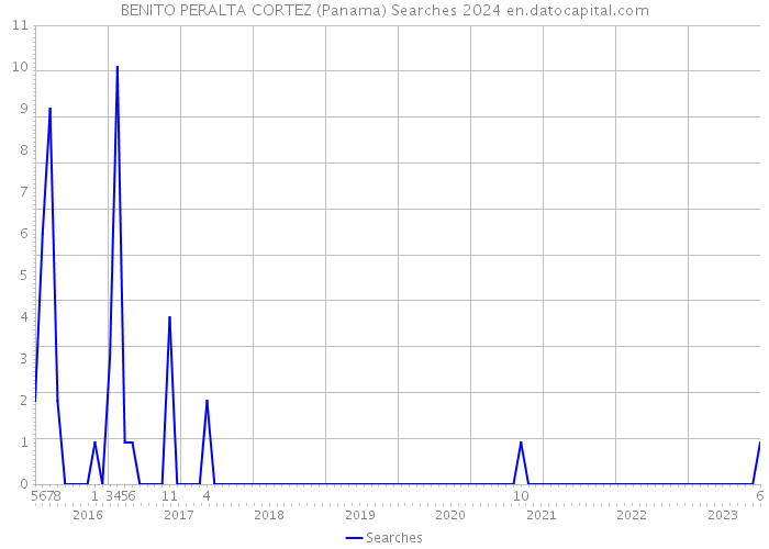 BENITO PERALTA CORTEZ (Panama) Searches 2024 