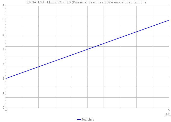 FERNANDO TELLEZ CORTES (Panama) Searches 2024 