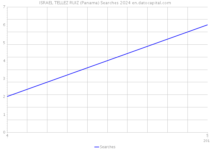 ISRAEL TELLEZ RUIZ (Panama) Searches 2024 