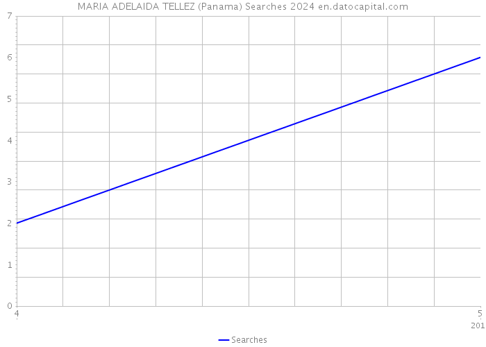 MARIA ADELAIDA TELLEZ (Panama) Searches 2024 