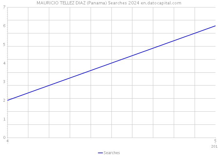 MAURICIO TELLEZ DIAZ (Panama) Searches 2024 