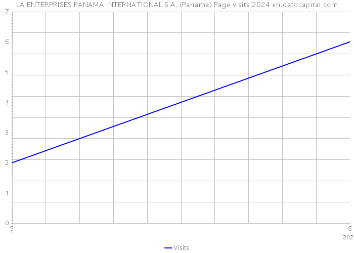 LA ENTERPRISES PANAMA INTERNATIONAL S.A. (Panama) Page visits 2024 