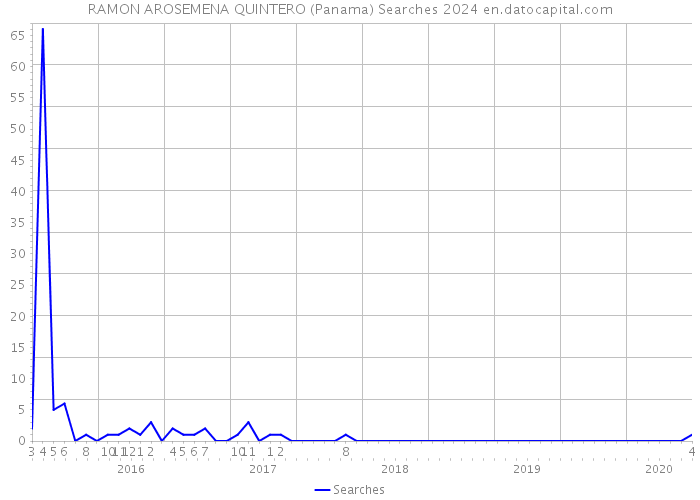 RAMON AROSEMENA QUINTERO (Panama) Searches 2024 