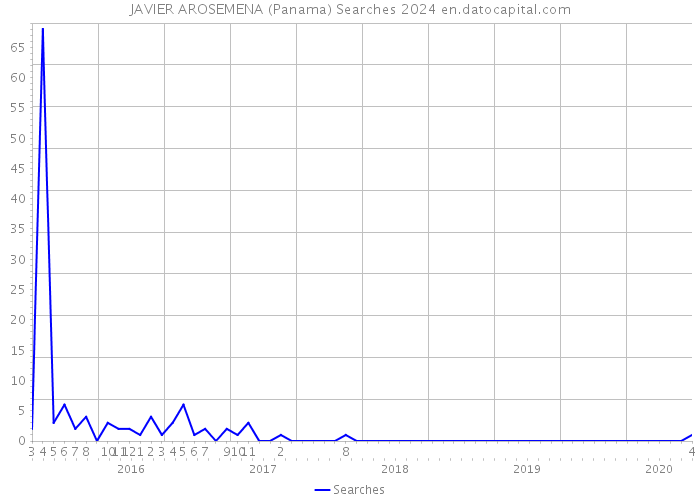 JAVIER AROSEMENA (Panama) Searches 2024 