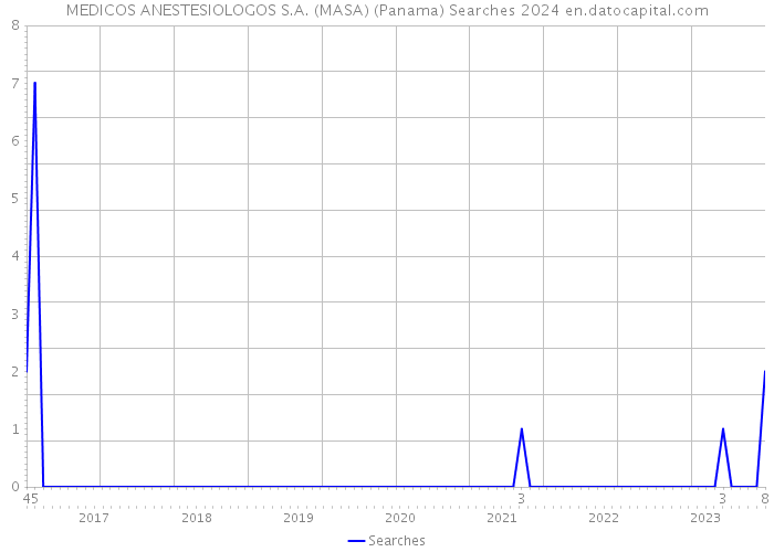 MEDICOS ANESTESIOLOGOS S.A. (MASA) (Panama) Searches 2024 