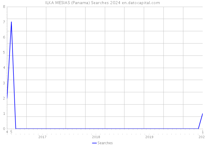 ILKA MESIAS (Panama) Searches 2024 