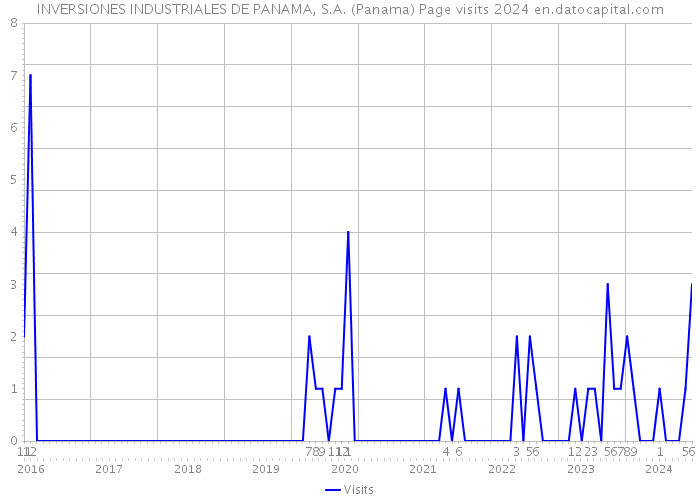 INVERSIONES INDUSTRIALES DE PANAMA, S.A. (Panama) Page visits 2024 