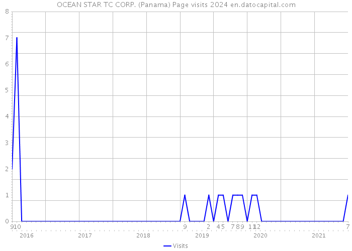 OCEAN STAR TC CORP. (Panama) Page visits 2024 