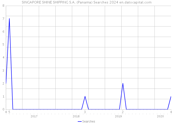 SINGAPORE SHINE SHIPPING S.A. (Panama) Searches 2024 