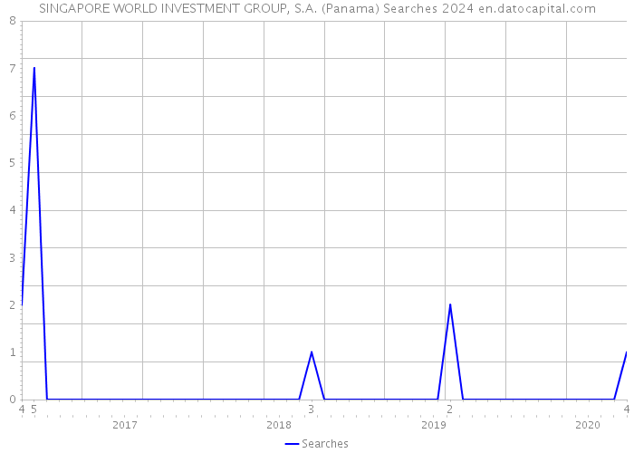 SINGAPORE WORLD INVESTMENT GROUP, S.A. (Panama) Searches 2024 