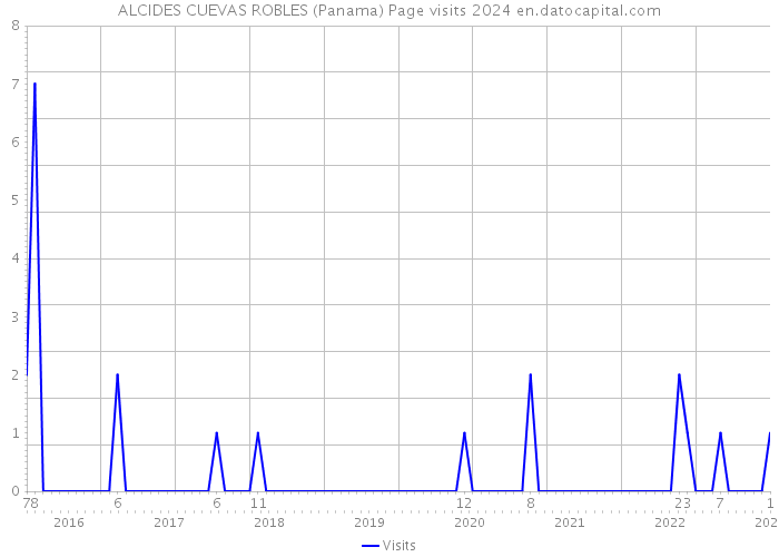 ALCIDES CUEVAS ROBLES (Panama) Page visits 2024 