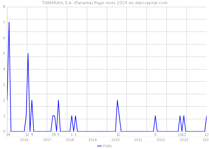 TAMARAN, S.A. (Panama) Page visits 2024 