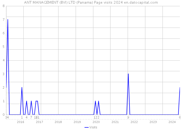 ANT MANAGEMENT (BVI) LTD (Panama) Page visits 2024 