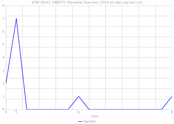 JOSE ISAAC OBERTO (Panama) Searches 2024 