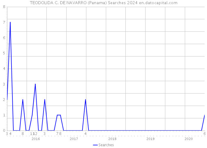 TEODOLIDA C. DE NAVARRO (Panama) Searches 2024 