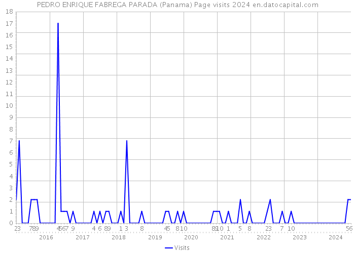 PEDRO ENRIQUE FABREGA PARADA (Panama) Page visits 2024 