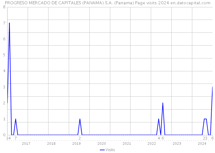 PROGRESO MERCADO DE CAPITALES (PANAMA) S.A. (Panama) Page visits 2024 