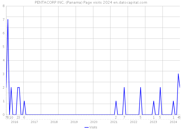 PENTACORP INC. (Panama) Page visits 2024 