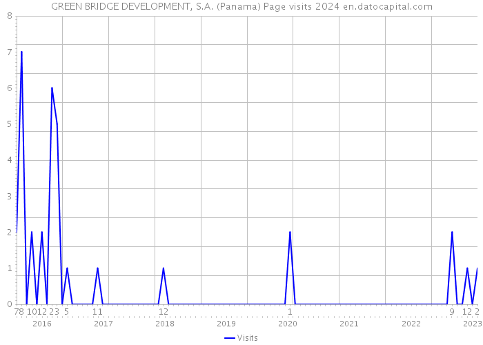 GREEN BRIDGE DEVELOPMENT, S.A. (Panama) Page visits 2024 