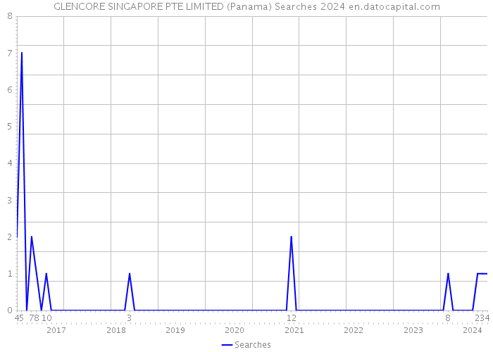 GLENCORE SINGAPORE PTE LIMITED (Panama) Searches 2024 