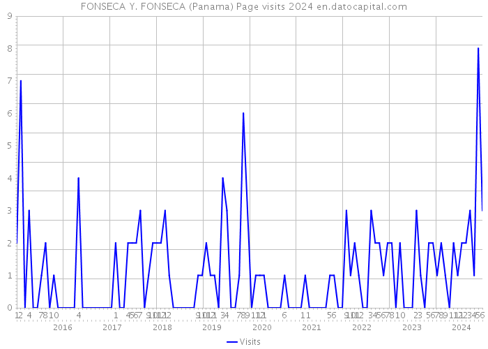 FONSECA Y. FONSECA (Panama) Page visits 2024 