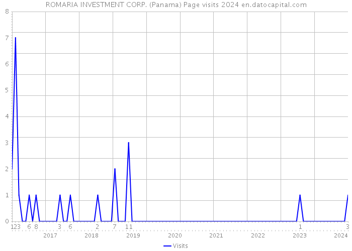 ROMARIA INVESTMENT CORP. (Panama) Page visits 2024 