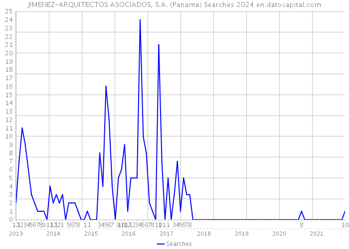 JIMENEZ-ARQUITECTOS ASOCIADOS, S.A. (Panama) Searches 2024 