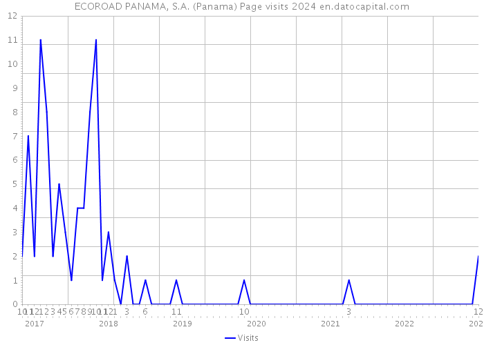 ECOROAD PANAMA, S.A. (Panama) Page visits 2024 