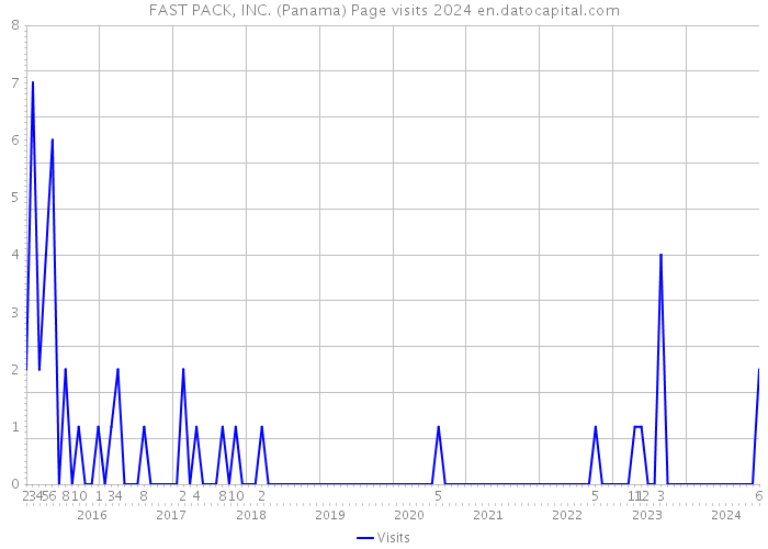 FAST PACK, INC. (Panama) Page visits 2024 