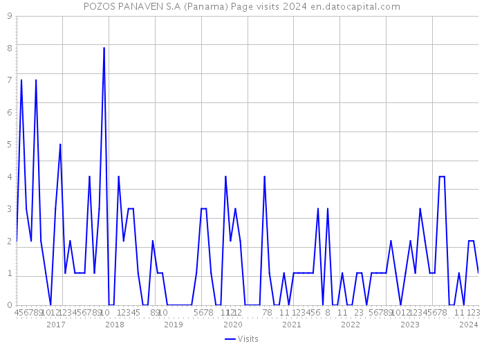 POZOS PANAVEN S.A (Panama) Page visits 2024 
