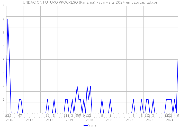 FUNDACION FUTURO PROGRESO (Panama) Page visits 2024 