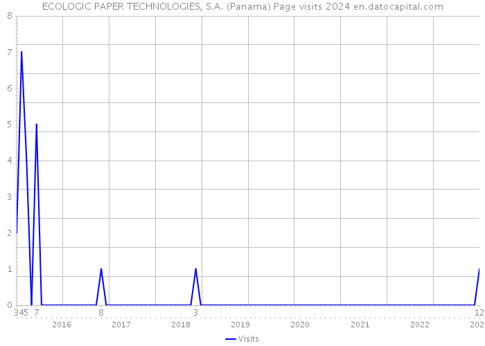 ECOLOGIC PAPER TECHNOLOGIES, S.A. (Panama) Page visits 2024 