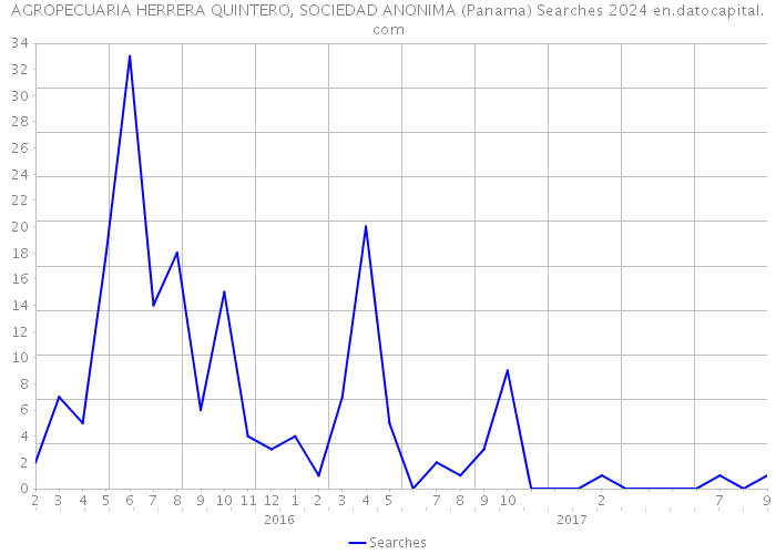 AGROPECUARIA HERRERA QUINTERO, SOCIEDAD ANONIMA (Panama) Searches 2024 