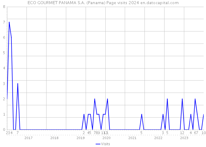 ECO GOURMET PANAMA S.A. (Panama) Page visits 2024 