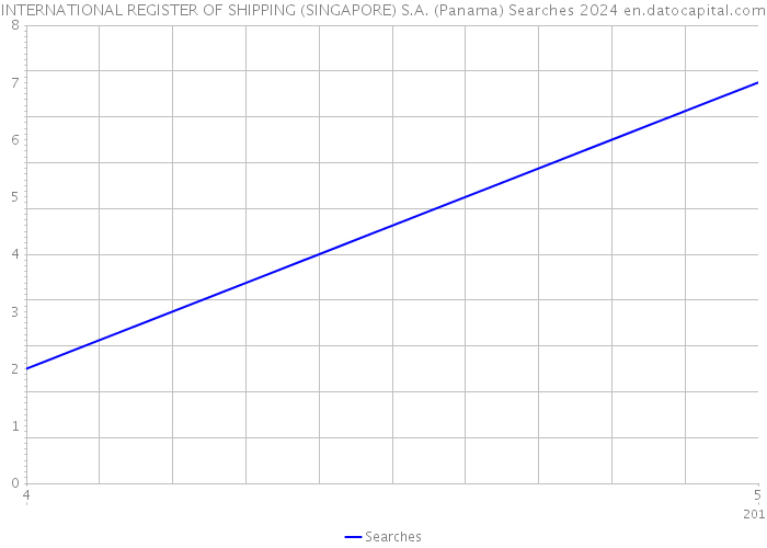 INTERNATIONAL REGISTER OF SHIPPING (SINGAPORE) S.A. (Panama) Searches 2024 