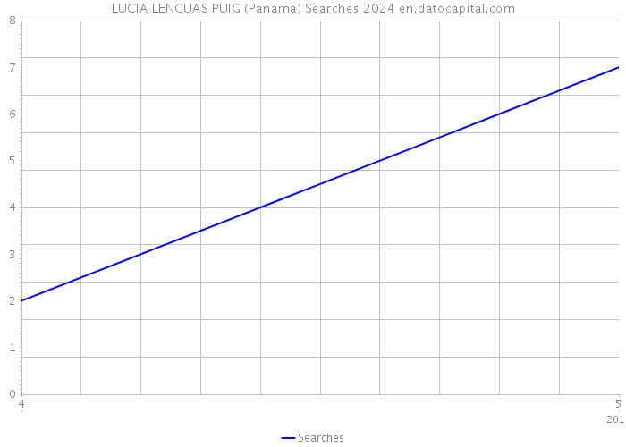 LUCIA LENGUAS PUIG (Panama) Searches 2024 